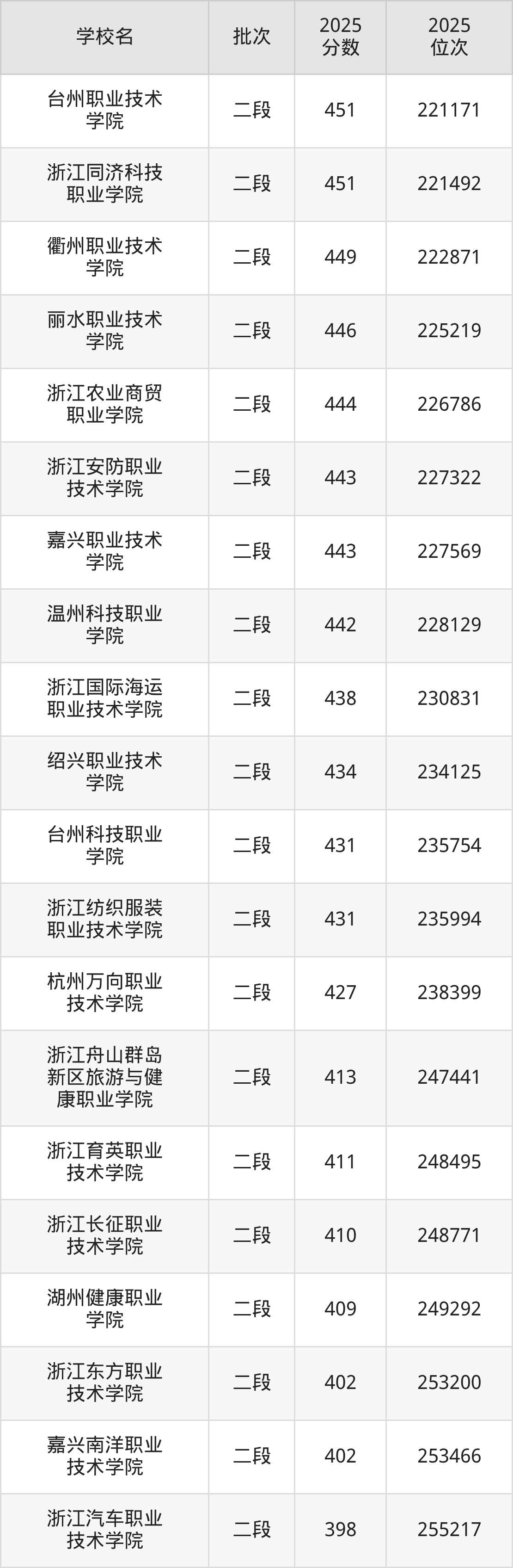浙江省专科院校一览表！附2025年录取分数线参考(图5)