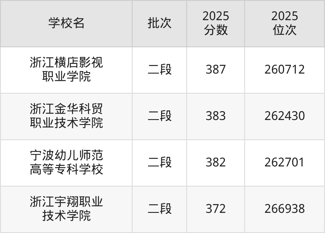 浙江省专科院校一览表！附2025年录取分数线参考(图6)