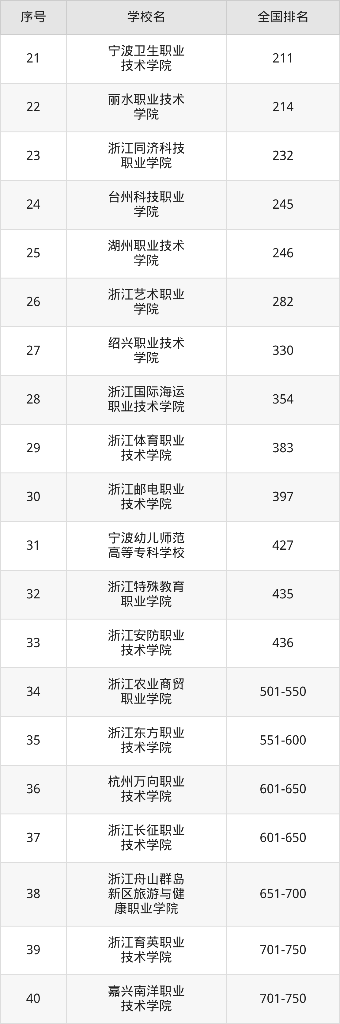 浙江省专科院校一览表！附2025年录取分数线参考(图8)