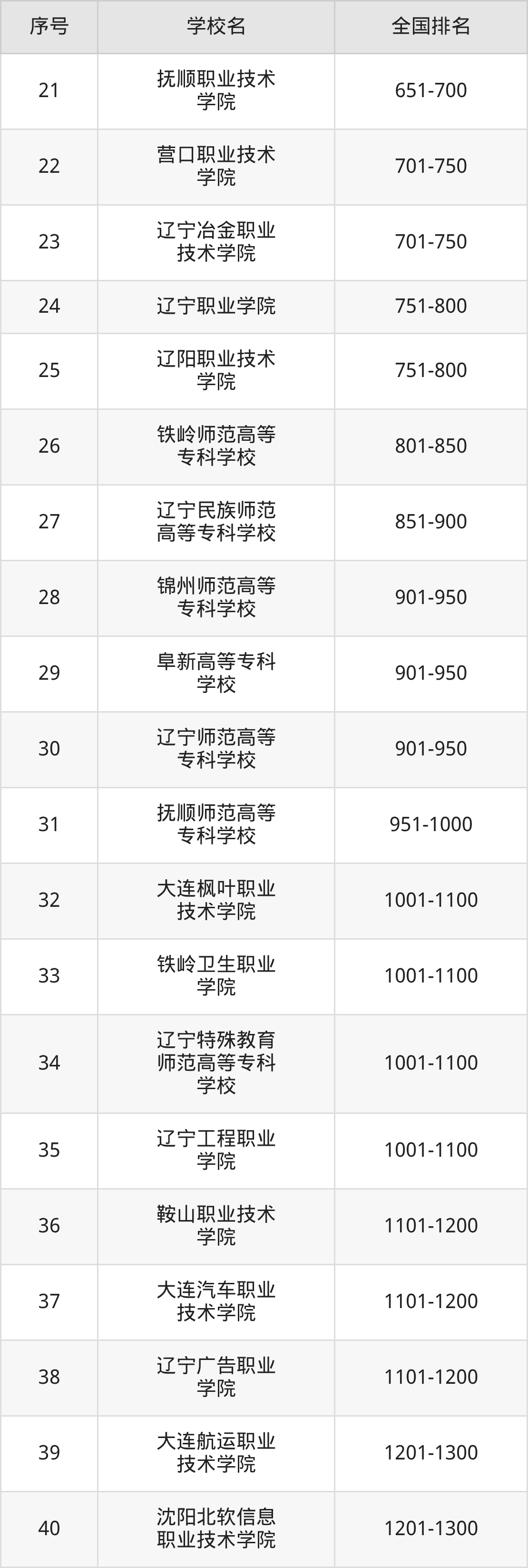 辽宁省专科院校一览表！附2025年录取分数线、最新排名(图10)