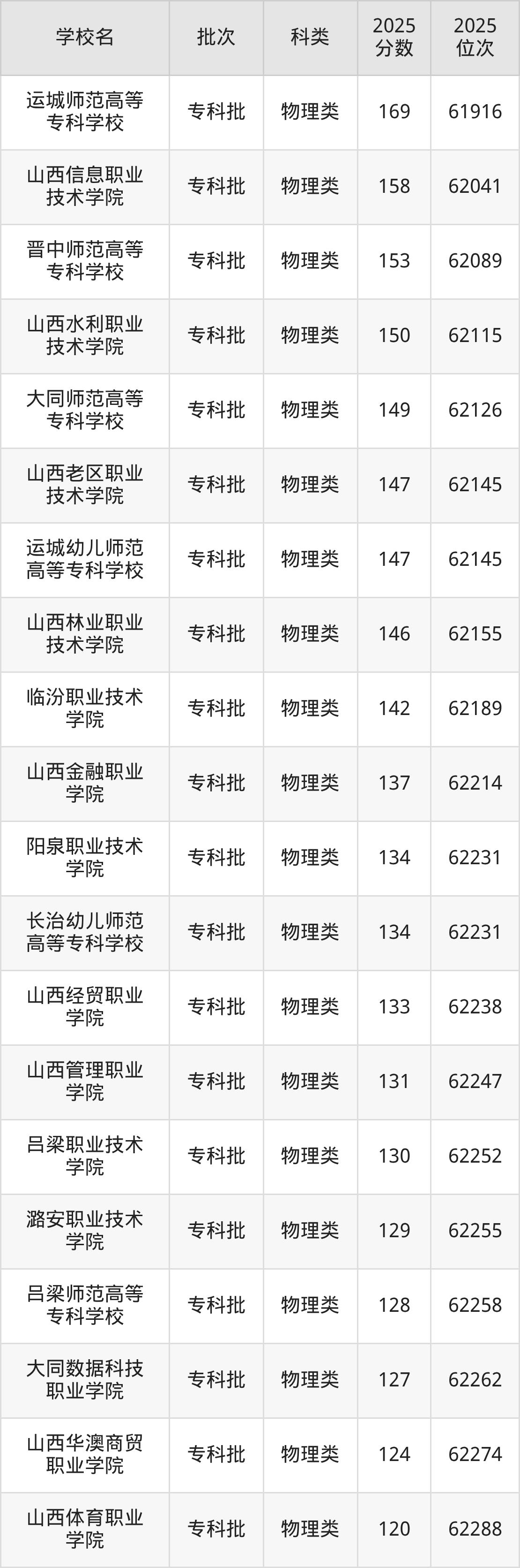 山西省专科院校一览表！附2025年录取分数线参考(图4)
