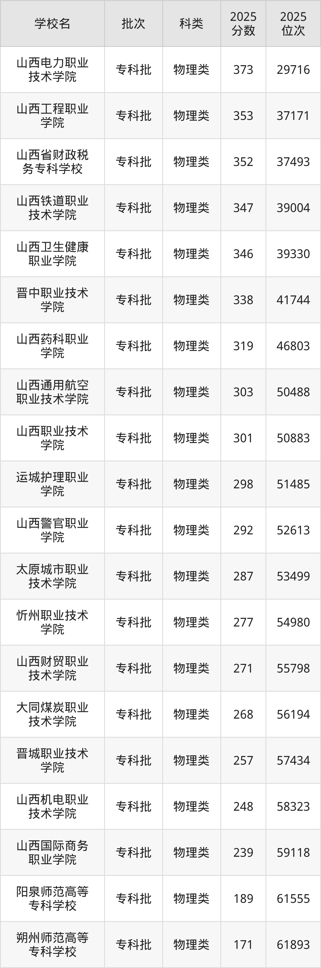 山西省专科院校一览表！附2025年录取分数线参考(图3)
