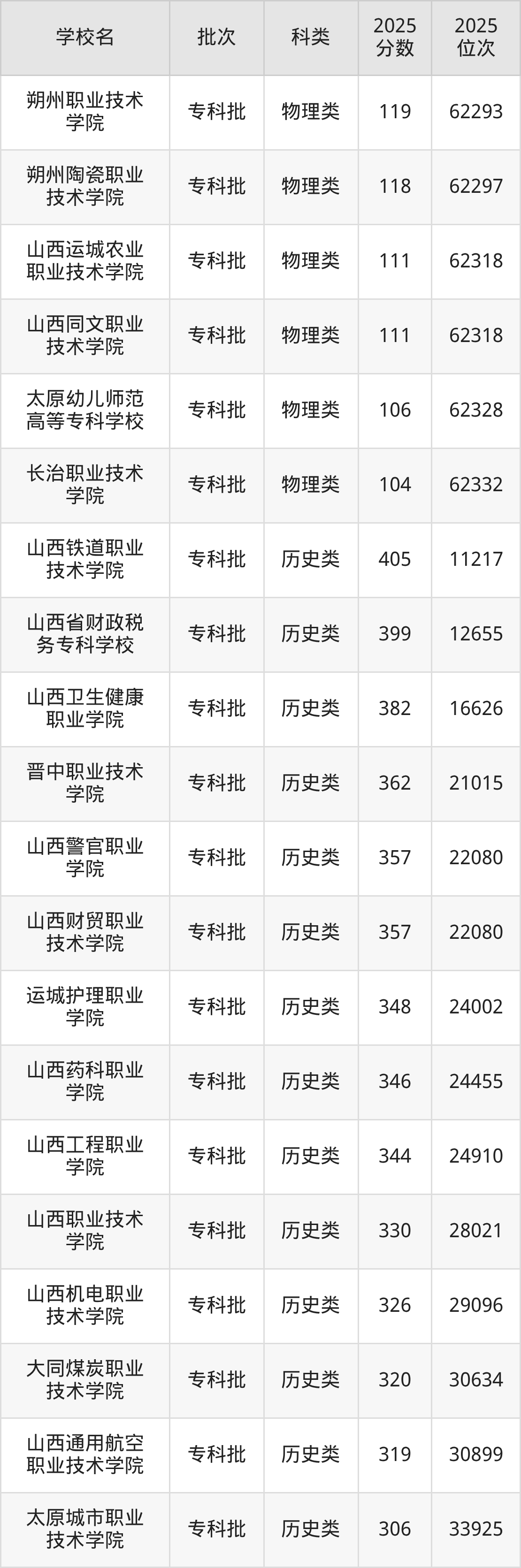 山西省专科院校一览表！附2025年录取分数线参考(图5)