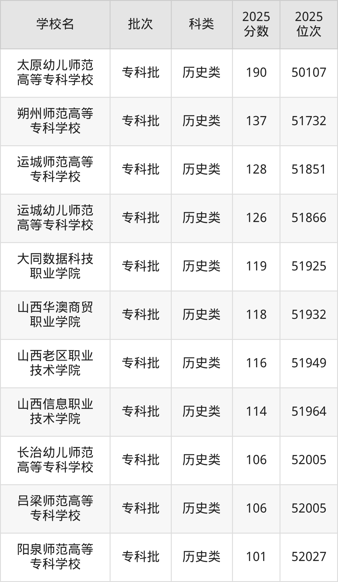 山西省专科院校一览表！附2025年录取分数线参考(图7)