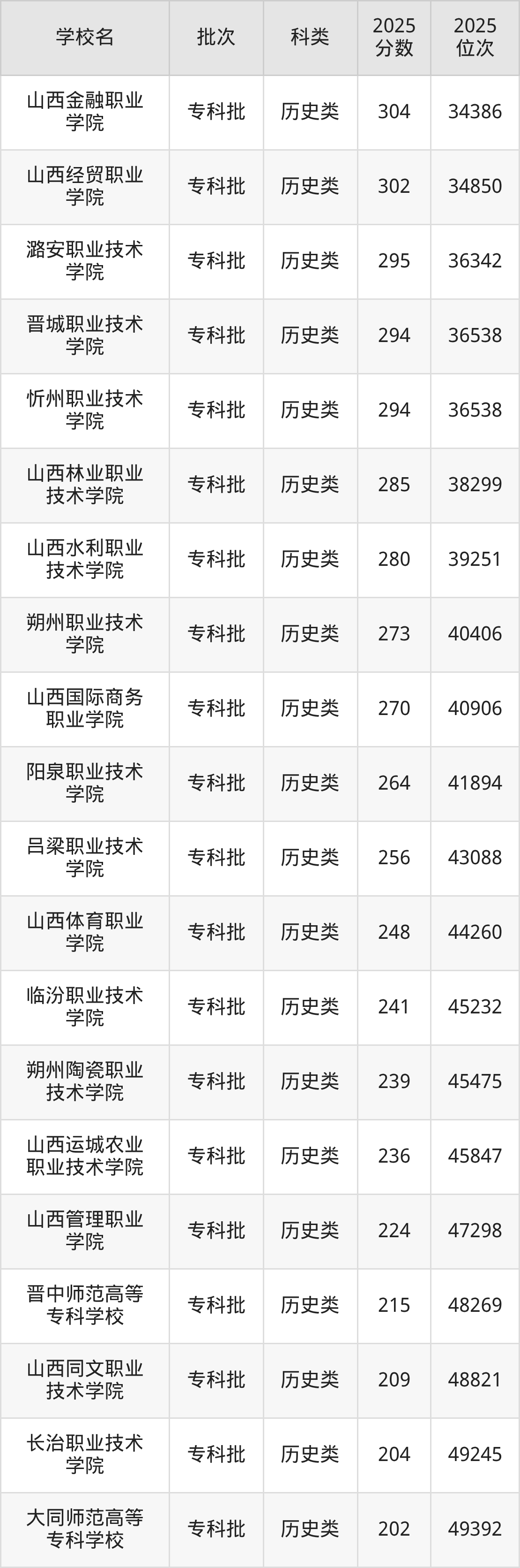 山西省专科院校一览表！附2025年录取分数线参考(图6)