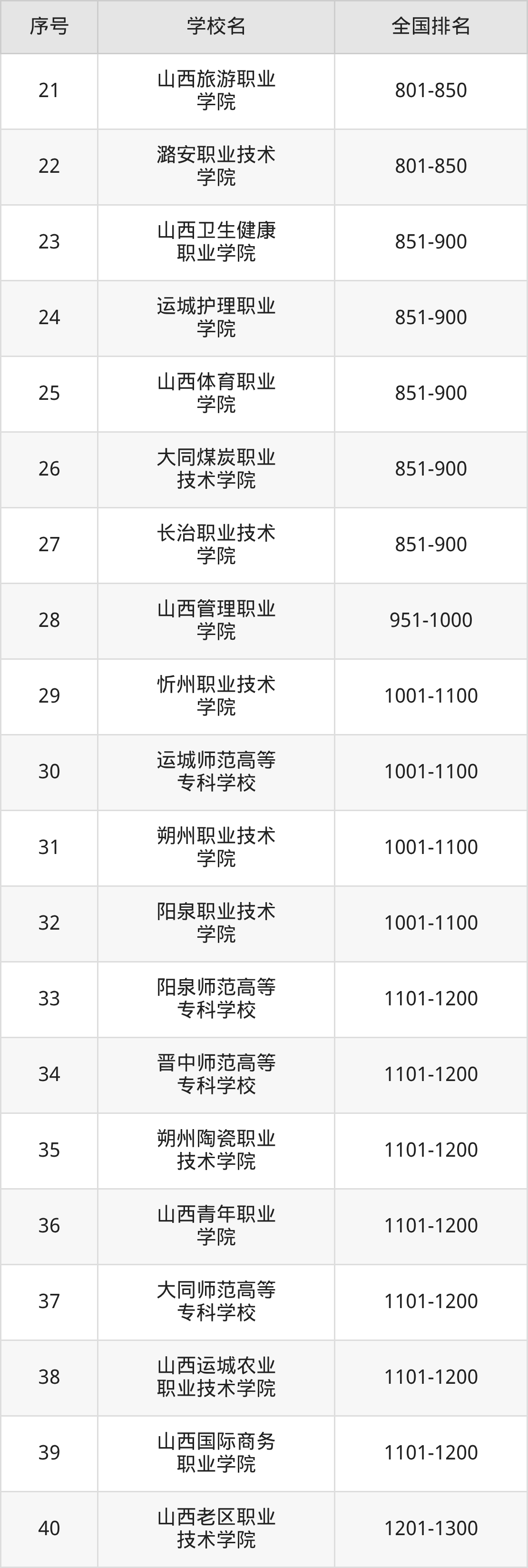 山西省专科院校一览表！附2025年录取分数线参考(图9)