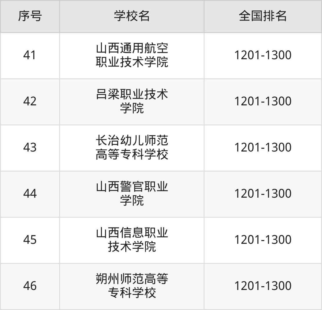 山西省专科院校一览表！附2025年录取分数线参考(图10)