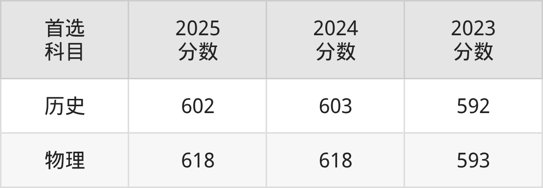 2026 辽宁高考 600 分理科生必看：20 所优质大学全名单(图2)