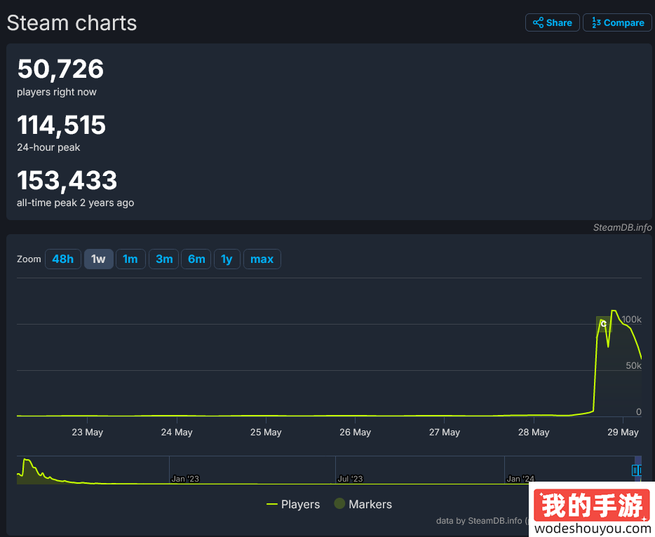 《华纳大乱斗》重启获热度 但需要付费解锁英雄引玩家不满(图1)