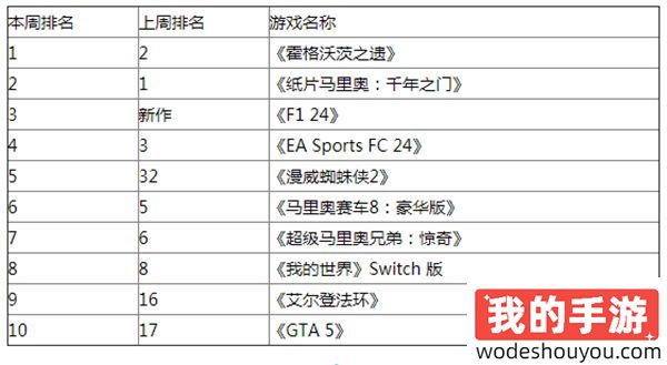 英国周榜：《纸片马里奥》《霍格沃茨》榜首竞争激烈