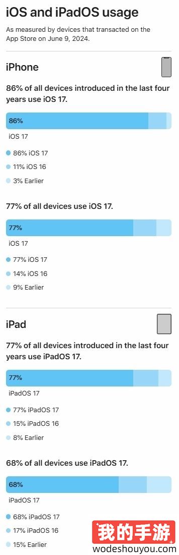 数据显示iOS 17升级率为77%：你升级了吗？(图2)