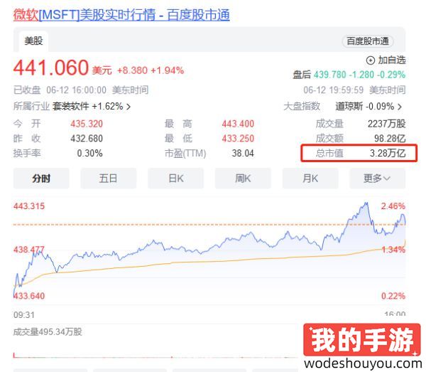 3.31万亿美元重返世界第一！苹果市值短暂超越微软！