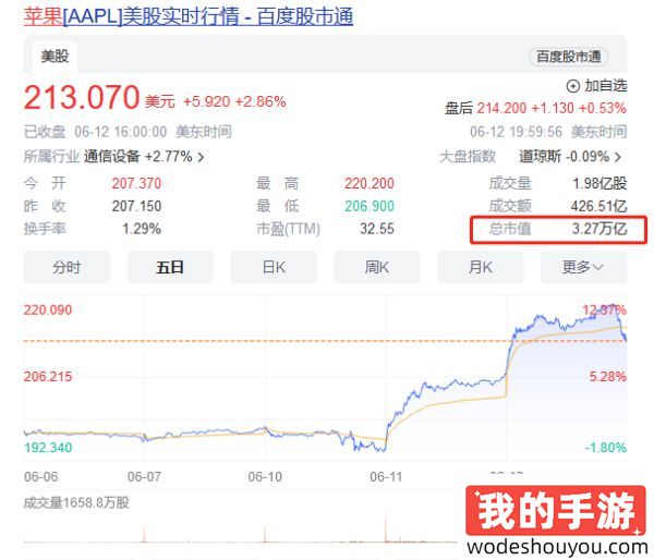 3.31万亿美元重返世界第一！苹果市值短暂超越微软！