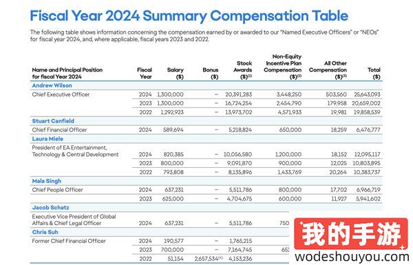 钱去哪了？EA公开2024财年高管薪酬 CEO获2560万美元