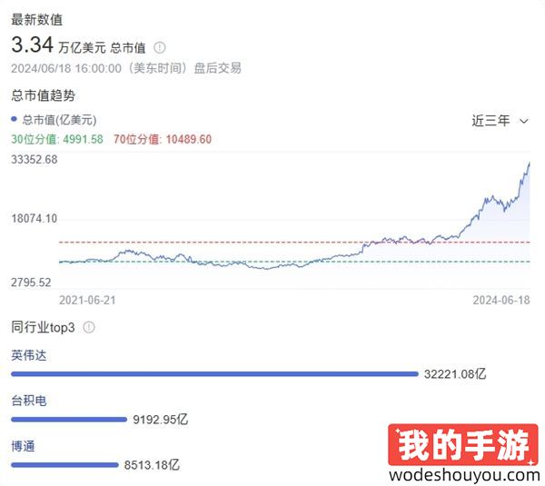 新王登基！英伟达成为全球市值最高公司！