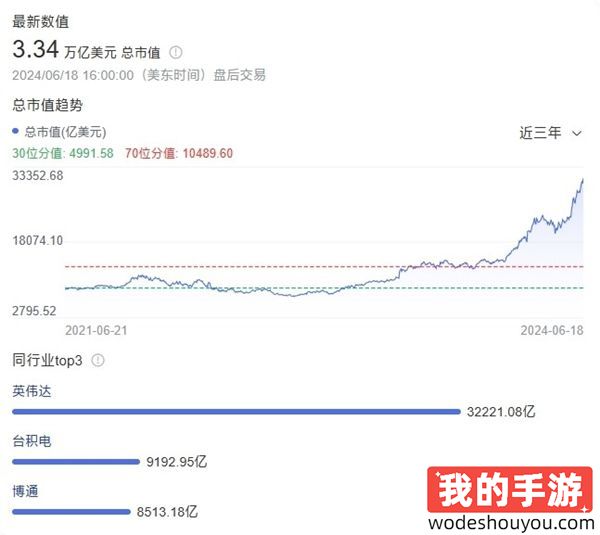 3.335万亿美元！英伟达超越微软苹果 成市值最高公司