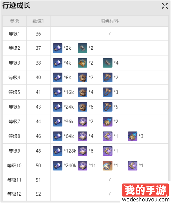 崩坏星穹铁道艾丝妲突破材料是什么