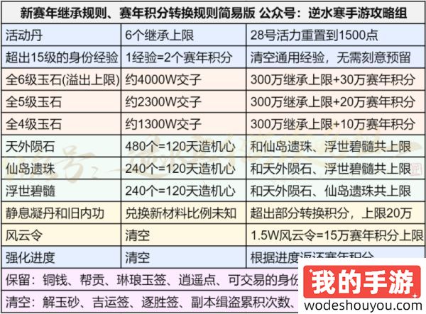 逆水寒手游赛年最后四天大清仓 预留+积分自查清单(图4)