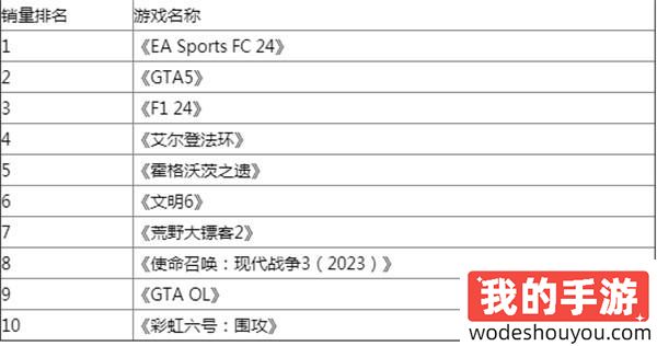 英国6月榜：《艾尔登法环》DLC发售销量狂飙467%