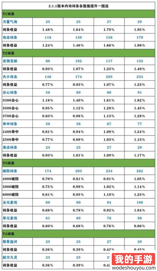 逆水寒手游内功收益计算 团本木桩PVE内功和词条收益(图9)