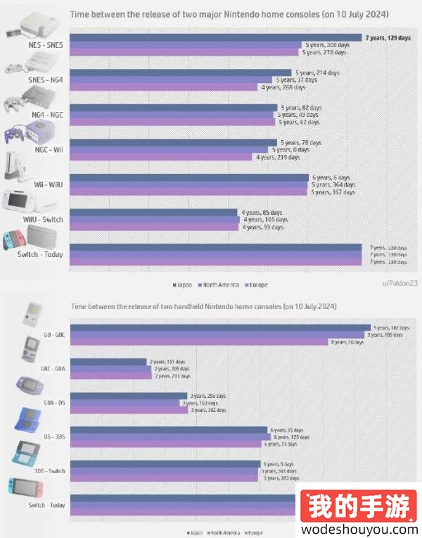 NS2什么时候端上来？任天堂主机新劳模诞生：NS成任天堂寿命最长主机