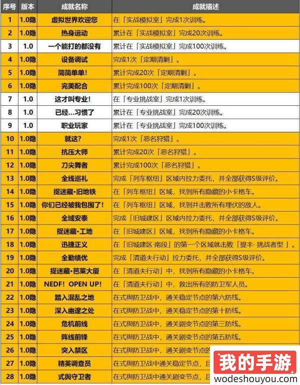 绝区零1.0全成就汇总表 绝区零1.0成就攻略大全