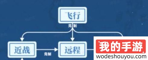 世界启元兵种克制关系 世界启元兵种优缺点介绍