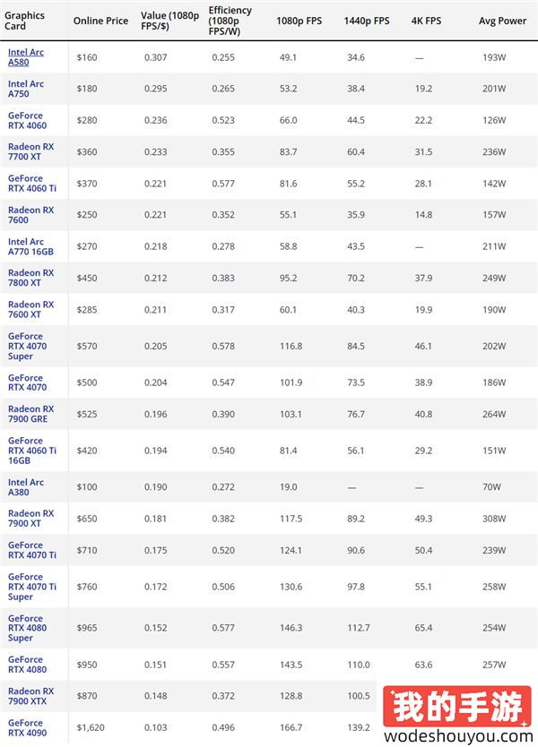 21款显卡性价比排行：Intel获得冠军，英伟达旗舰垫底！