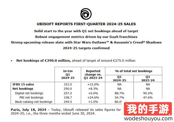 育碧Q1财报：《不羁联盟》帮助今年初实现财务成功