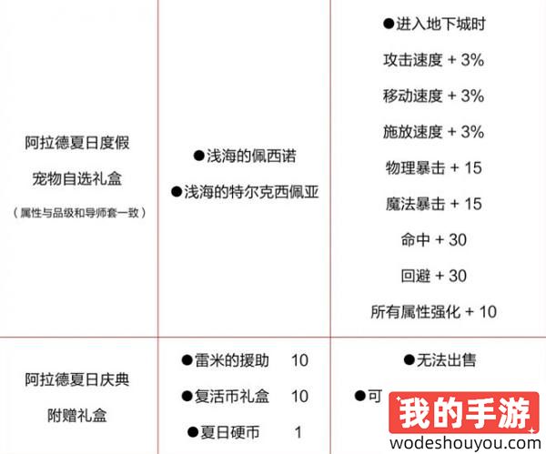 DNF手游夏日套内容介绍 DNF手游夏日套有哪些东西