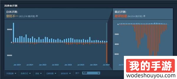 好似！《Apex英雄》Steam整体评价已降至“褒贬不一”