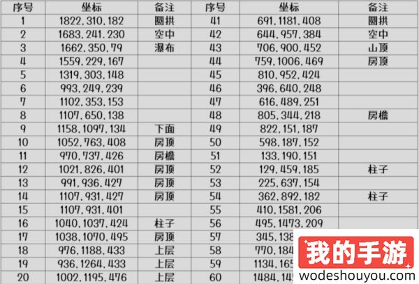 逆水寒手游2.1.2版本探索攻略 逆水寒手游永夜星都风物坐标一览(图2)