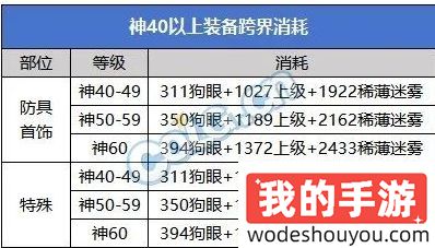 DNF雾神版本攻略：不浪费每一点经验！神60装备升级攻略(图12)