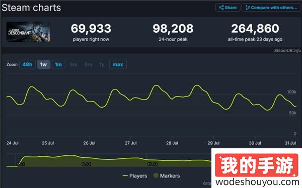 大跳水！《第一后裔》Steam玩家数一个月内减少60%