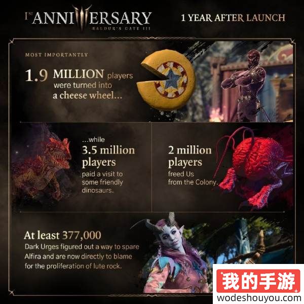 吻技惊人！《博德之门3》公开一周年游戏数据：玩家亲了恋人7500万次！