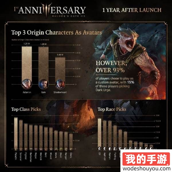 吻技惊人！《博德之门3》公开一周年游戏数据：玩家亲了恋人7500万次！