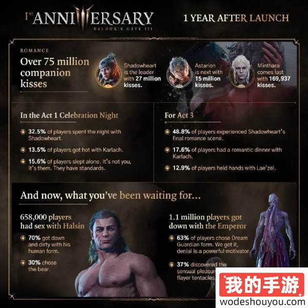 吻技惊人！《博德之门3》公开一周年游戏数据：玩家亲了恋人7500万次！