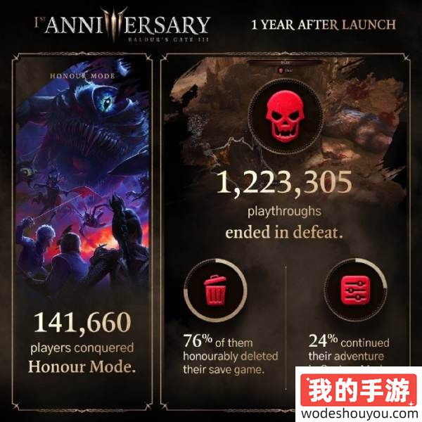 吻技惊人！《博德之门3》公开一周年游戏数据：玩家亲了恋人7500万次！