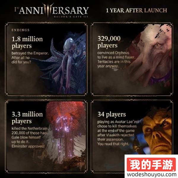 吻技惊人！《博德之门3》公开一周年游戏数据：玩家亲了恋人7500万次！