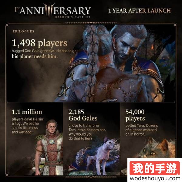 吻技惊人！《博德之门3》公开一周年游戏数据：玩家亲了恋人7500万次！