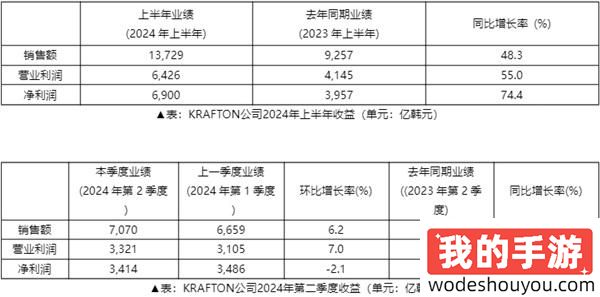 2024年上半年KRAFTON销售额达到13,729亿韩元，创下历史新高