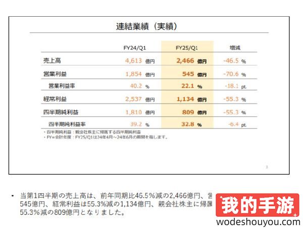 NS2出了什么都好说！任天堂公开Q1季度最新财报：利润相较去年下降70%