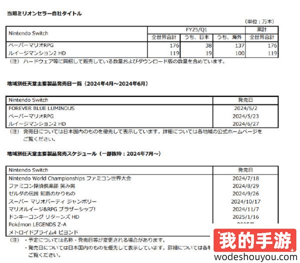 NS2出了什么都好说！任天堂公开Q1季度最新财报：利润相较去年下降70%