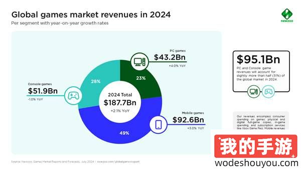 蓬勃！2024年全球游戏市场预计将增长至1870亿美元