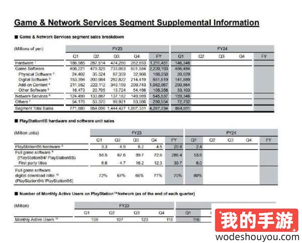 全靠同行衬托！索尼最新季度财报出炉：PS5全球累计销量达6170万台！