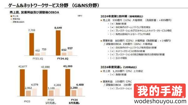 全靠同行衬托！索尼最新季度财报出炉：PS5全球累计销量达6170万台！