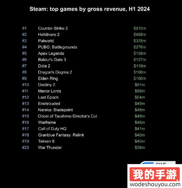 基操勿六！《绝地潜兵2》成为上半年收入最高的Steam付费游戏！