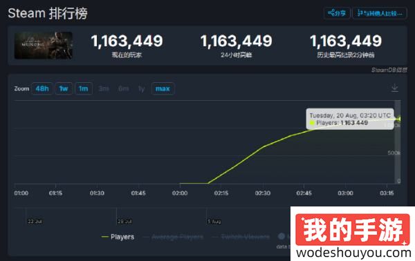 突破100万！《黑神话：悟空》同时在线人数达到116.3万：现象级！