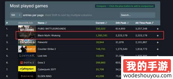卖疯了？分析称《黑神话：悟空》全平台销量有望突破500万乃至700万