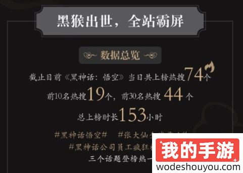 热度高涨！《黑神话：悟空》昨日微博热搜74个，直播累计播放量4224万